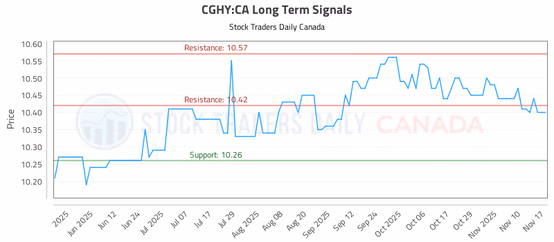 Stock Chart for CGHY:CA
