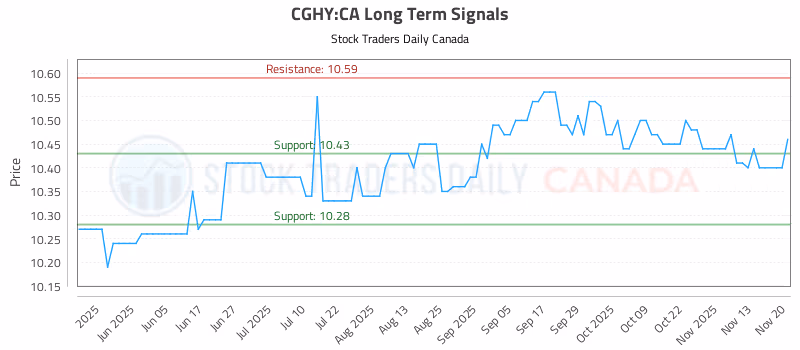 Stock Chart for CGHY:CA