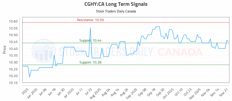 Stock Chart for CGHY:CA
