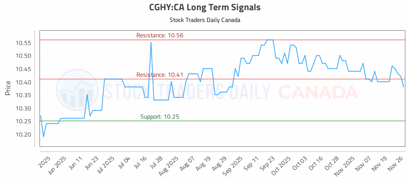 Stock Chart for CGHY:CA