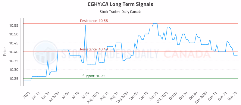 Stock Chart for CGHY:CA