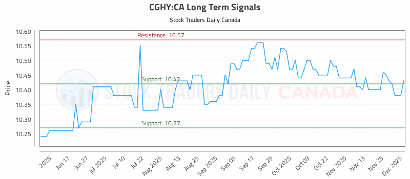 Stock Chart for CGHY:CA