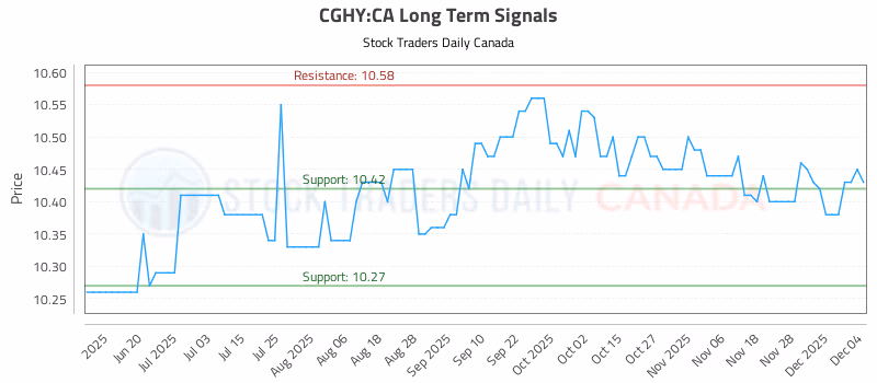 Stock Chart for CGHY:CA