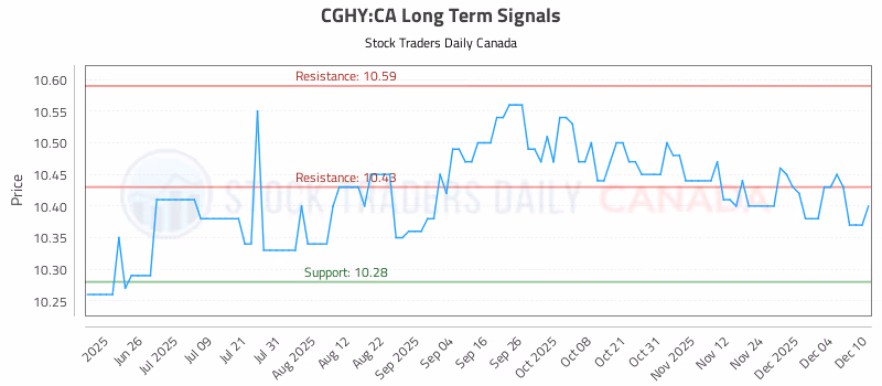 Stock Chart for CGHY:CA