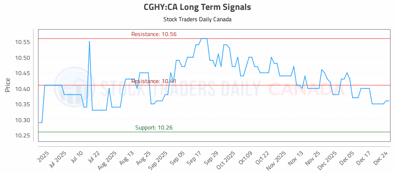 Stock Chart for CGHY:CA