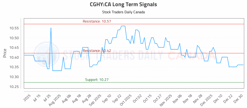 Stock Chart for CGHY:CA