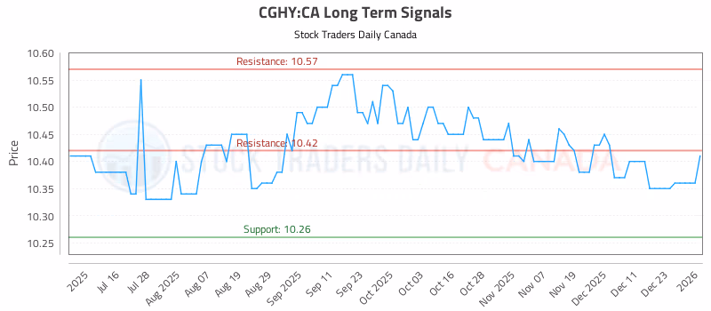 Stock Chart for CGHY:CA