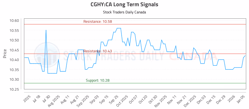 Stock Chart for CGHY:CA