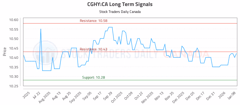 Stock Chart for CGHY:CA