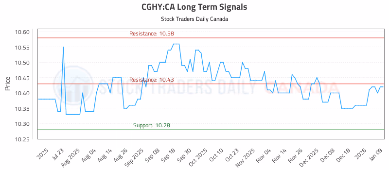 Stock Chart for CGHY:CA