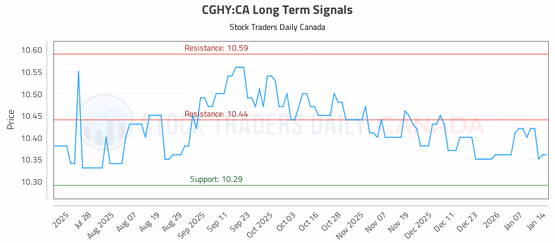 Stock Chart for CGHY:CA