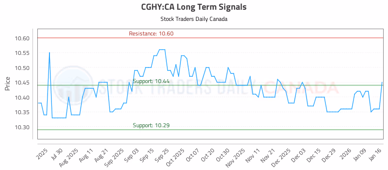 Stock Chart for CGHY:CA