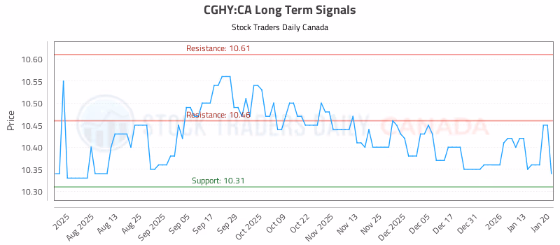 Stock Chart for CGHY:CA
