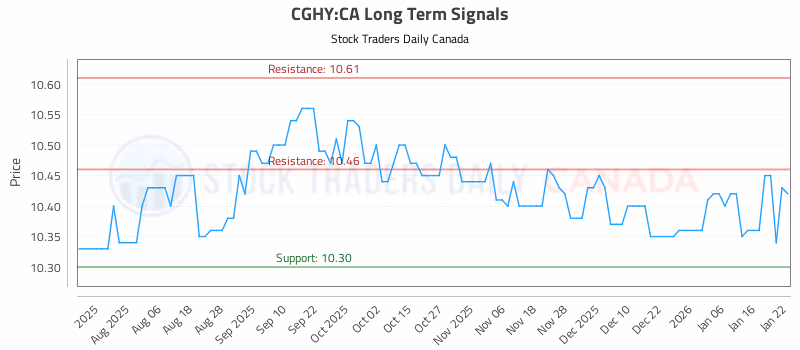 Stock Chart for CGHY:CA