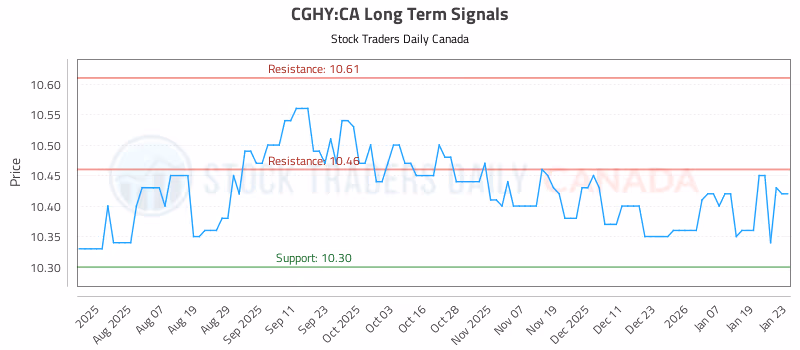 Stock Chart for CGHY:CA