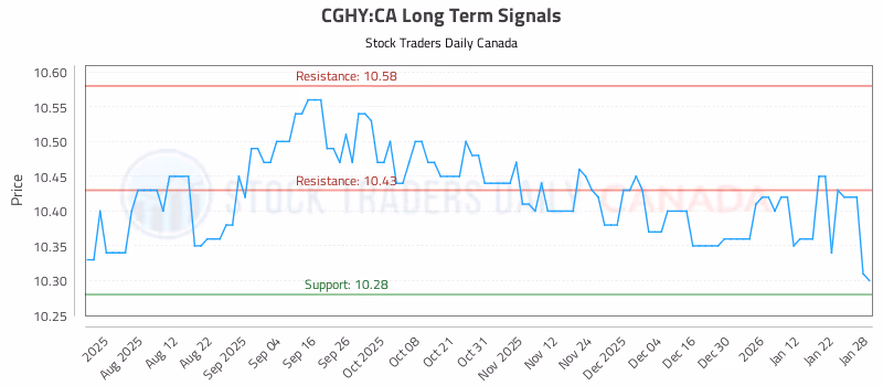 Stock Chart for CGHY:CA
