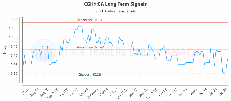 Stock Chart for CGHY:CA