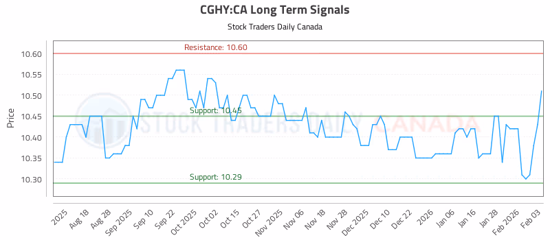Stock Chart for CGHY:CA