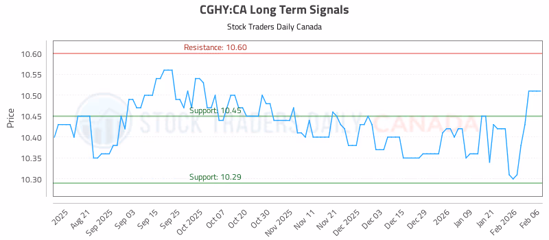 Stock Chart for CGHY:CA