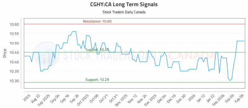 Stock Chart for CGHY:CA