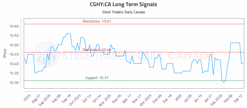 Stock Chart for CGHY:CA