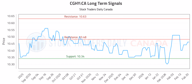 Stock Chart for CGHY:CA