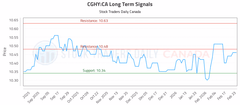 Stock Chart for CGHY:CA