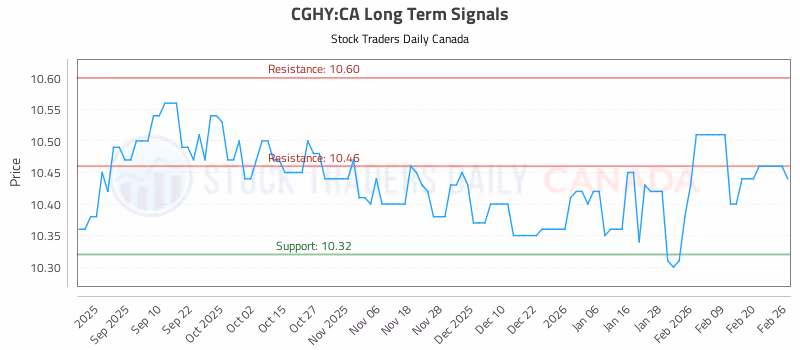 Stock Chart for CGHY:CA
