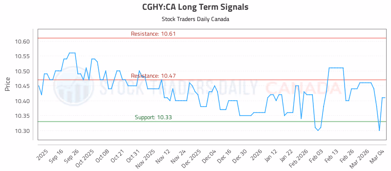 Stock Chart for CGHY:CA