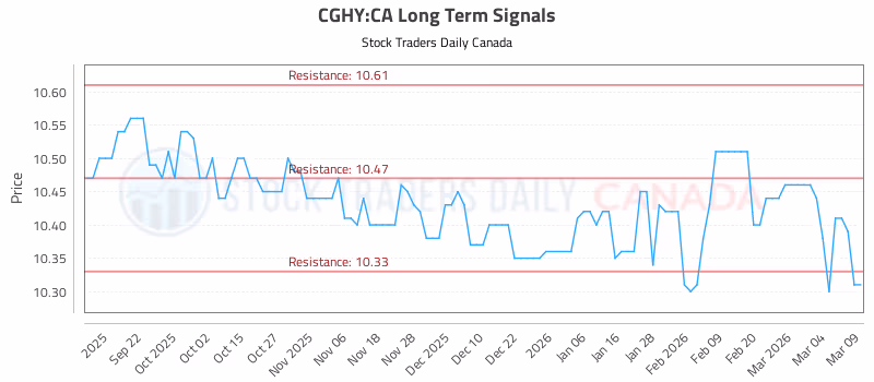 Stock Chart for CGHY:CA