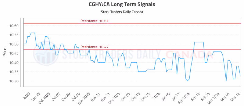 Stock Chart for CGHY:CA