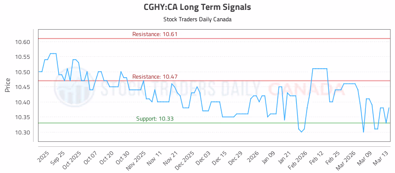 Stock Chart for CGHY:CA