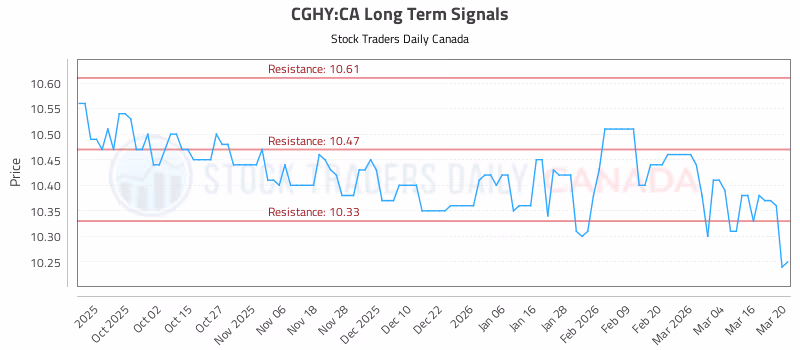 Stock Chart for CGHY:CA