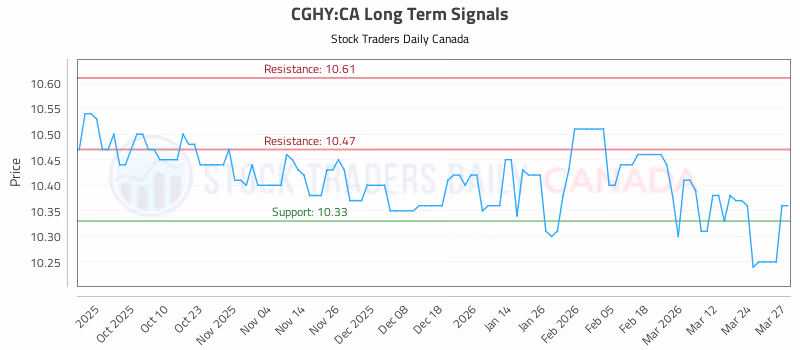 Stock Chart for CGHY:CA