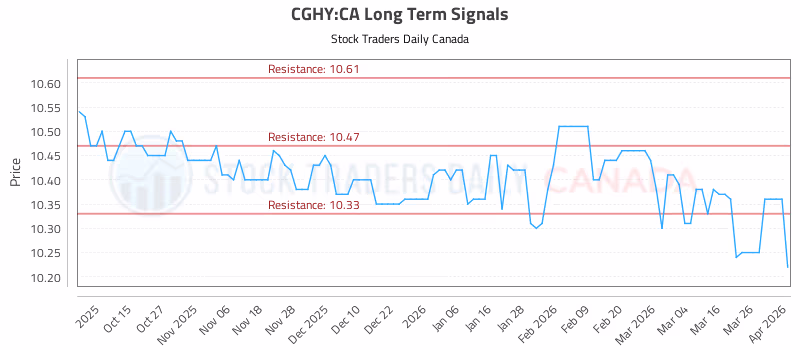 Stock Chart for CGHY:CA