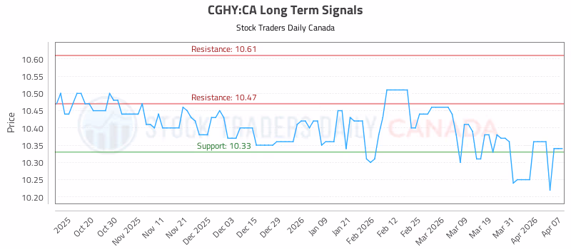 Stock Chart for CGHY:CA