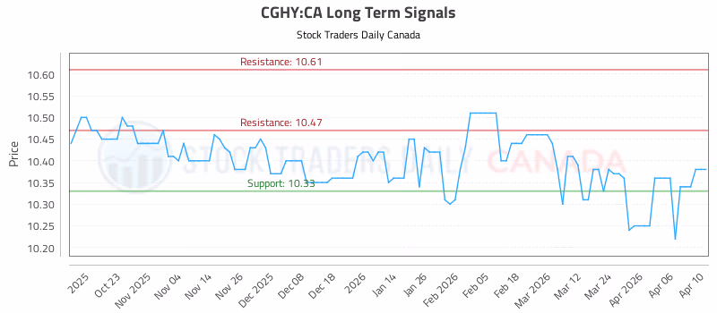 Stock Chart for CGHY:CA