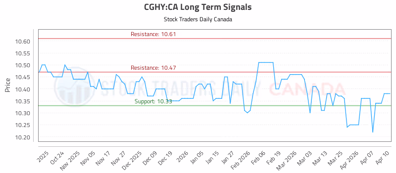 Stock Chart for CGHY:CA