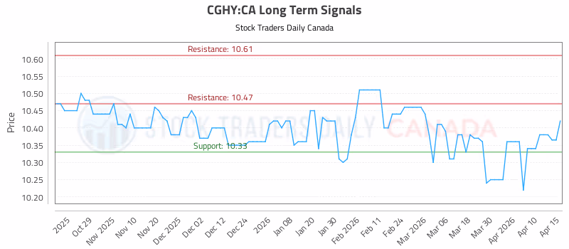 Stock Chart for CGHY:CA