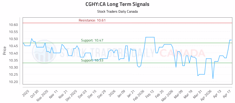 Stock Chart for CGHY:CA