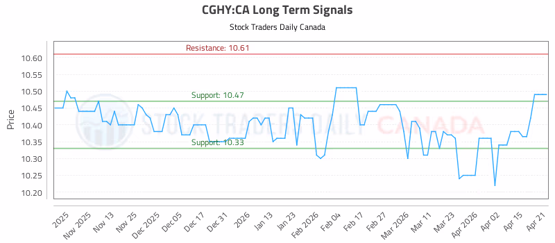 Stock Chart for CGHY:CA