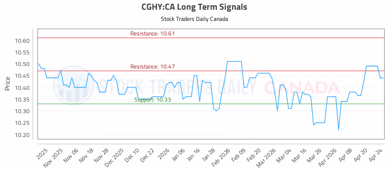 Stock Chart for CGHY:CA