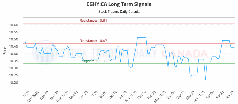 Stock Chart for CGHY:CA
