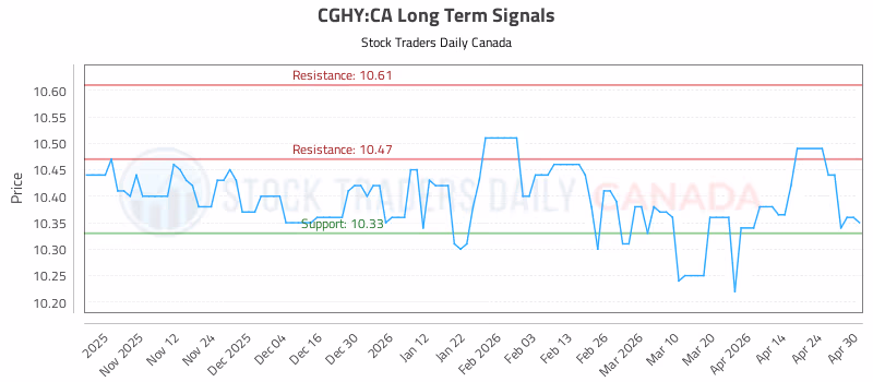 Stock Chart for CGHY:CA