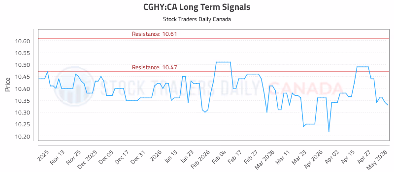 Stock Chart for CGHY:CA