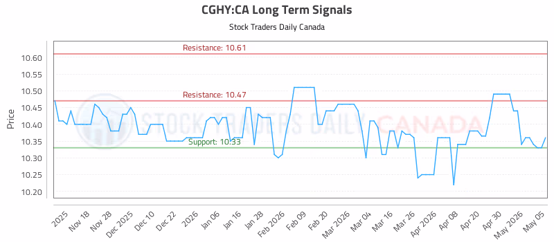 Stock Chart for CGHY:CA