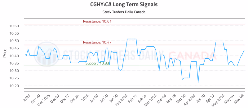 Stock Chart for CGHY:CA