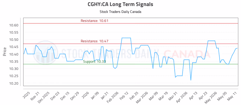 Stock Chart for CGHY:CA