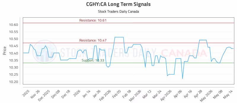 Stock Chart for CGHY:CA