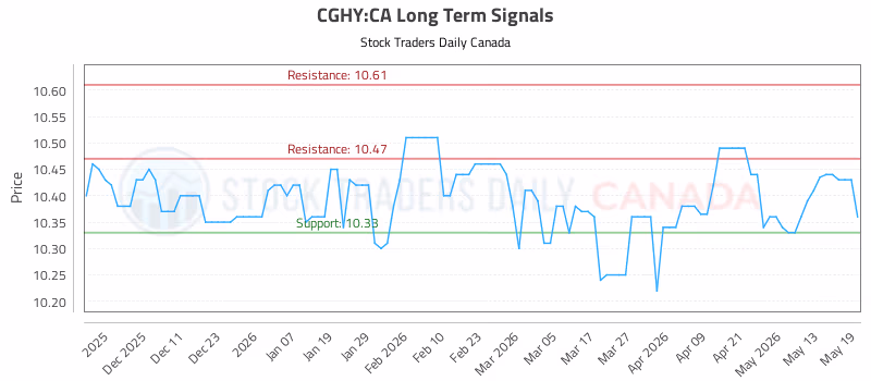 Stock Chart for CGHY:CA